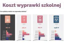 Co czwarty rodzic pożycza, by wysłać dziecko do szkoły