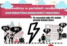 Rozwodnicy coraz częściej korzystają z portali randkowych