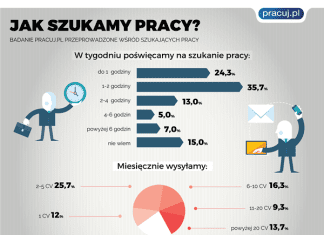 Podpowiadamy jak znaleźć wymarzoną pracę