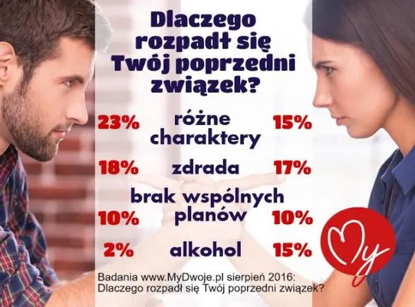dlaczego rozpadl sie twoj zwiazek
