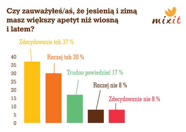polsko graf czy zauwazyles ze jesienia