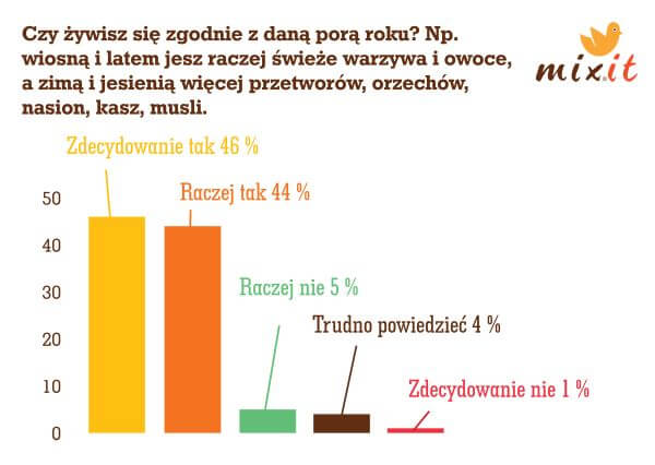 Jesienią lubimy jeść więcej – jak jeść by nie marznąć, ale i nie przytyć?
