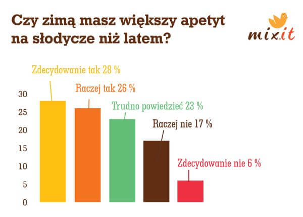 polsko graf czy zima masz