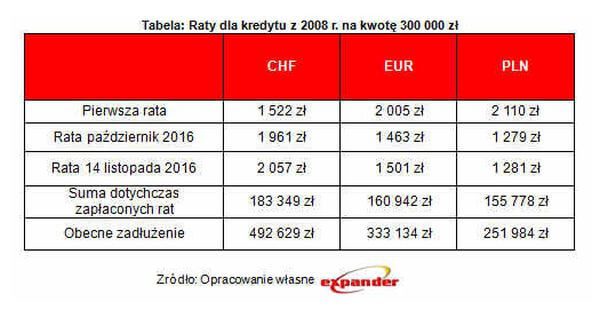 Tabela raty dla kredytu z 2008 r na kwotę 300 000 zł