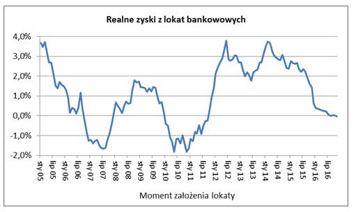 realne_zyski_z_lokat_bankowych_wykres_2