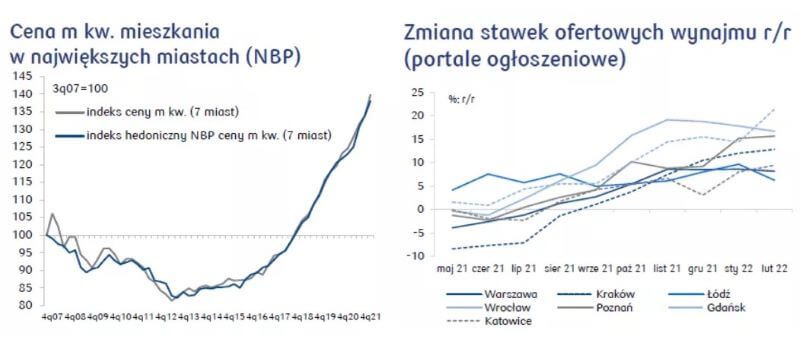 Polski rynek nieruchomości